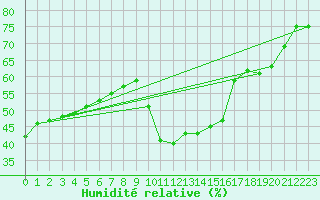 Courbe de l'humidit relative pour Ferrals-les-Corbires (11)