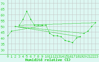 Courbe de l'humidit relative pour Oppde - crtes du Petit Lubron (84)