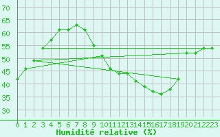 Courbe de l'humidit relative pour Evreux (27)