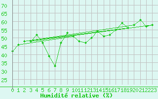 Courbe de l'humidit relative pour Rax / Seilbahn-Bergstat