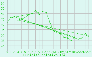 Courbe de l'humidit relative pour Jan (Esp)