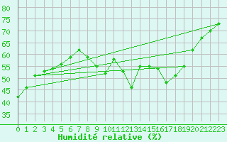 Courbe de l'humidit relative pour Toulon (83)