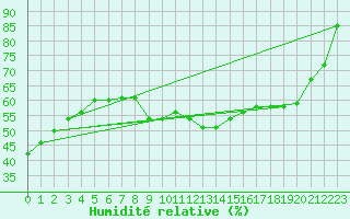 Courbe de l'humidit relative pour Wien / City