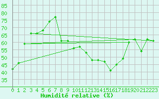Courbe de l'humidit relative pour Noyarey (38)