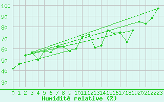 Courbe de l'humidit relative pour Napf (Sw)