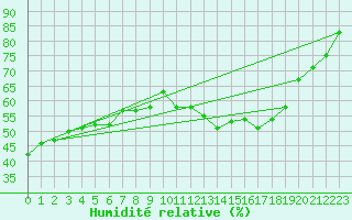 Courbe de l'humidit relative pour Serralongue (66)