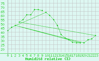 Courbe de l'humidit relative pour Jan (Esp)