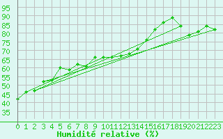 Courbe de l'humidit relative pour Loferer Alm