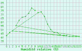 Courbe de l'humidit relative pour Thompson Weather Office, Man