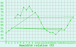 Courbe de l'humidit relative pour La Baeza (Esp)