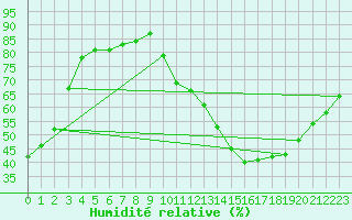 Courbe de l'humidit relative pour Bergerac (24)