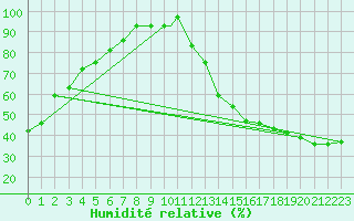 Courbe de l'humidit relative pour Madison, Dane County Regional-Truax Field