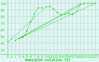 Courbe de l'humidit relative pour Sremska Mitrovica