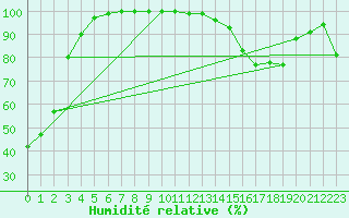 Courbe de l'humidit relative pour Cardston