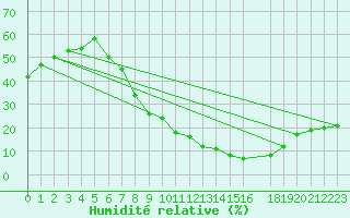 Courbe de l'humidit relative pour Calanda