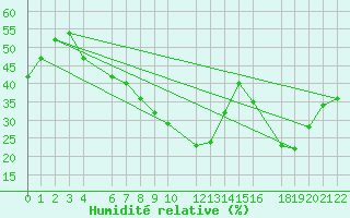 Courbe de l'humidit relative pour Beitem (Be)