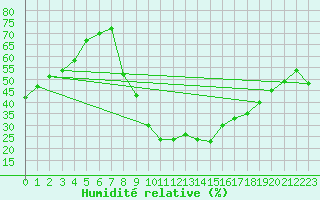 Courbe de l'humidit relative pour Teruel