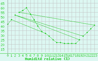 Courbe de l'humidit relative pour Madrid / Barajas (Esp)