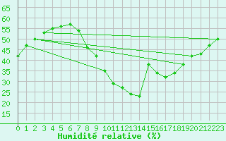 Courbe de l'humidit relative pour Madrid / Retiro (Esp)