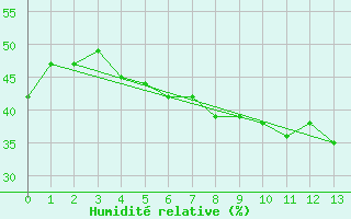 Courbe de l'humidit relative pour Forde / Bringelandsasen