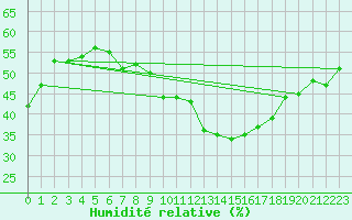 Courbe de l'humidit relative pour Nyon-Changins (Sw)