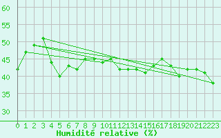 Courbe de l'humidit relative pour Grazalema