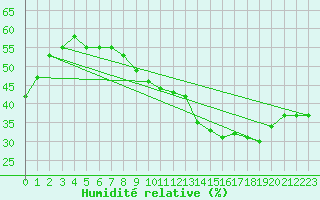 Courbe de l'humidit relative pour Alistro (2B)