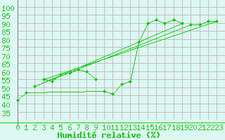 Courbe de l'humidit relative pour Courcouronnes (91)