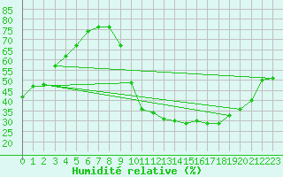 Courbe de l'humidit relative pour Saint-Bauzile (07)