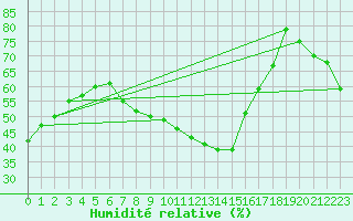 Courbe de l'humidit relative pour Hammer Odde
