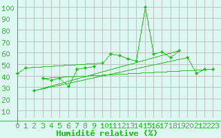 Courbe de l'humidit relative pour Plaffeien-Oberschrot