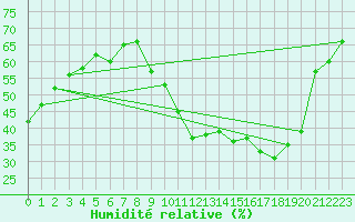Courbe de l'humidit relative pour Lyon - Bron (69)