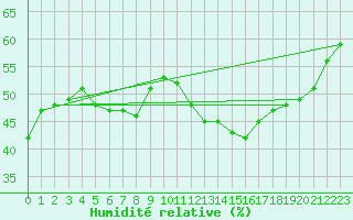 Courbe de l'humidit relative pour Plasencia