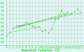 Courbe de l'humidit relative pour Saint Andrae I. L.