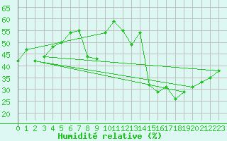 Courbe de l'humidit relative pour Cap Corse (2B)