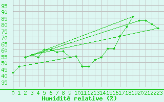 Courbe de l'humidit relative pour Puchberg