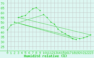 Courbe de l'humidit relative pour Jan (Esp)