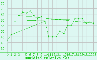 Courbe de l'humidit relative pour Sanary-sur-Mer (83)