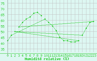 Courbe de l'humidit relative pour Alenon (61)