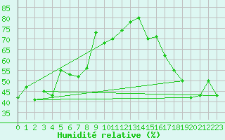 Courbe de l'humidit relative pour Cardston