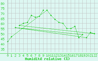 Courbe de l'humidit relative pour St Jovite
