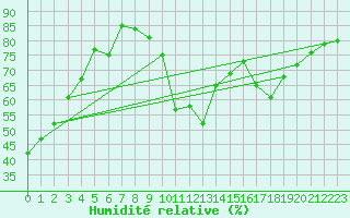 Courbe de l'humidit relative pour Le Luc (83)