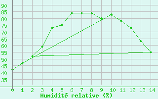 Courbe de l'humidit relative pour Athens, Athens Airport