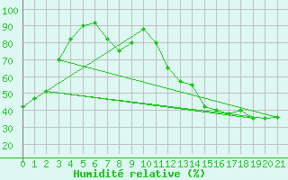 Courbe de l'humidit relative pour Gore Bay