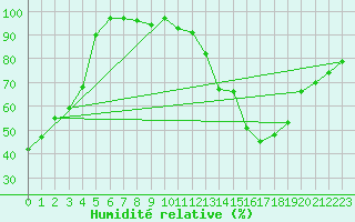 Courbe de l'humidit relative pour Limoges (87)