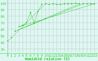 Courbe de l'humidit relative pour Villacher Alpe