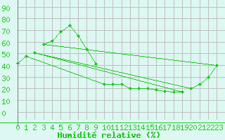 Courbe de l'humidit relative pour Zamora