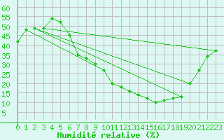 Courbe de l'humidit relative pour San Pablo de los Montes