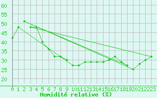 Courbe de l'humidit relative pour Turaif