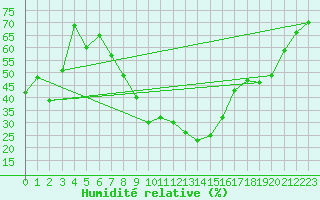 Courbe de l'humidit relative pour Hatay